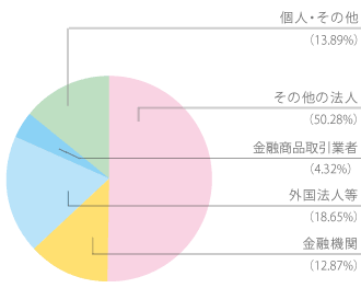 【株式分布状況】